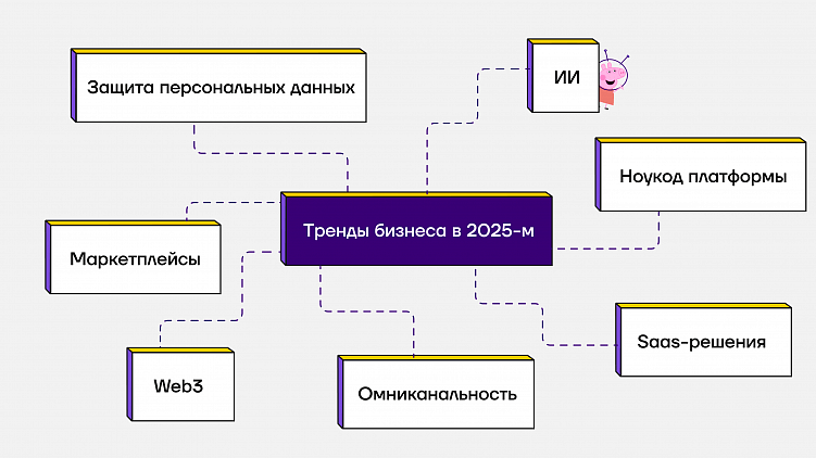 Какой IT-стартап открыть в 2025? Тренды и идеи в новом году