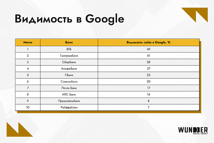 Рейтинг SEO-видимости сайтов российских банков: кого быстрее находят клиенты?