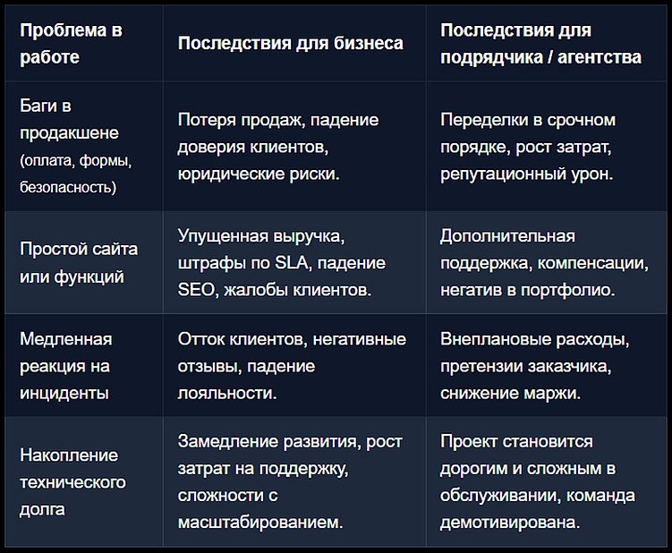 Доработка сайтов и сервисов: скорость работы, надёжность подрядчика и цена ошибки
