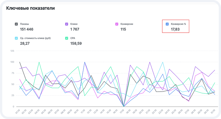 Кровью и потом: качаем Яндекс Директ. Как фитнес-клуб удвоил конверсию и снизил цену заявки в 3 раза