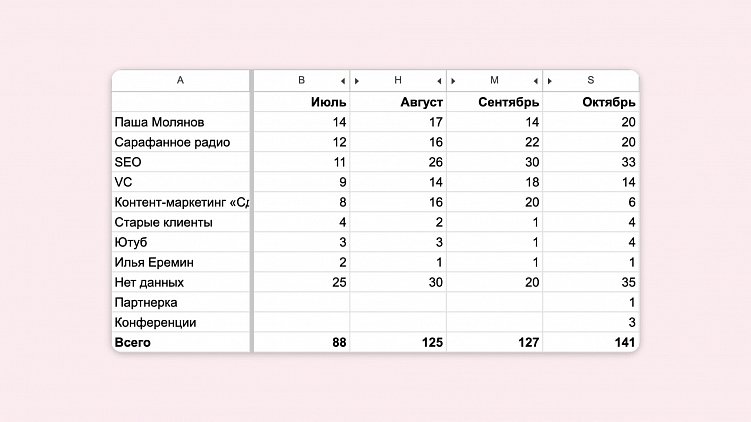 Запросы на наши услуги генерирует выдача в поиске, сарафанное радио, мой личный бренд и публикации на VC