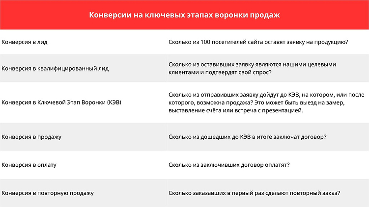 Конверсии на ключевых этапах воронки продаж