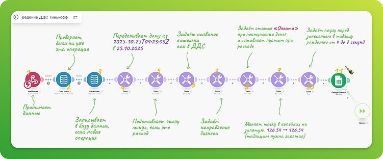 Как я перестал вручную заполнять таблицу ДДС. Авторский гайд по автоматизации