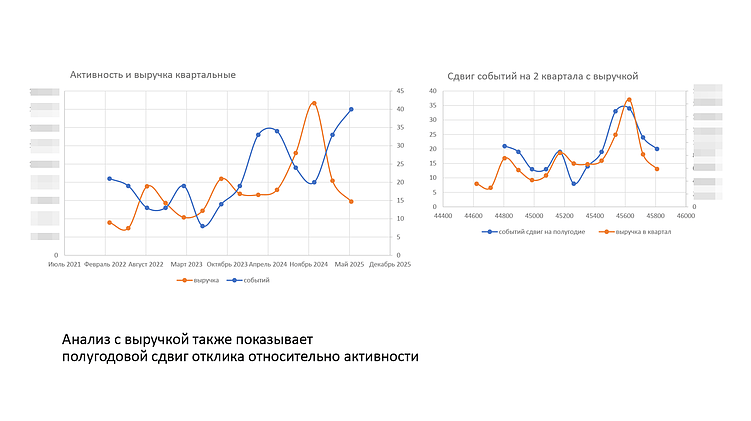 Если сдвинуть мероприятия на 2 квартала вперед — виден эффект (график справа). Заметен и другой эффект — типичный двухлетний отклик в выручке от начала продвижения (график слева).