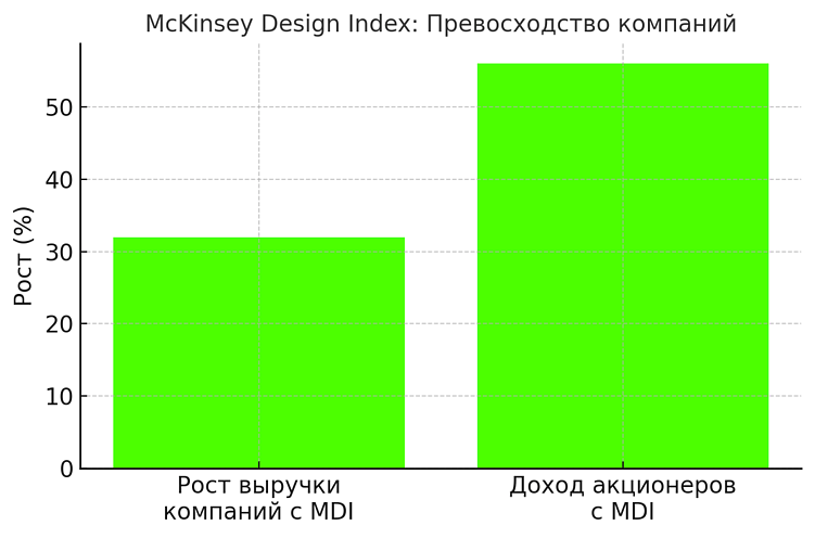 Дизайн, который приносит деньги: как визуал влияет на выручку и конверсию