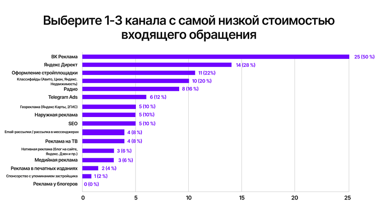 Маркетинг и продажи глазами застройщика: где находятся точки роста?