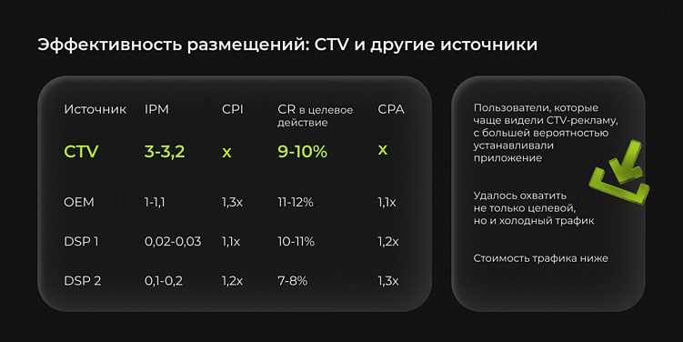 Как выжать максимум: подход к интеграции CTV в сплит