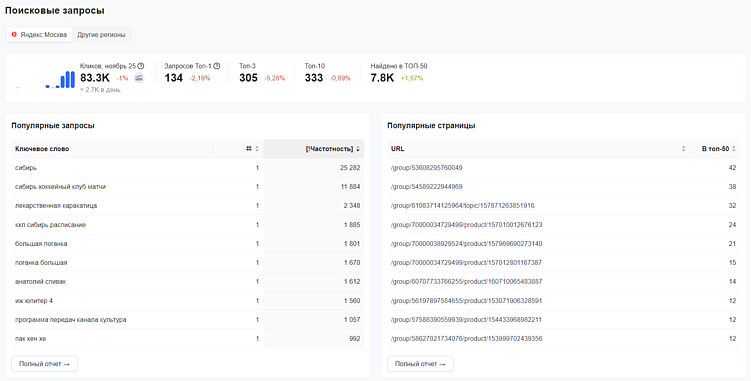 Списки популярных ключевых слов и страниц сайта OK.ru
