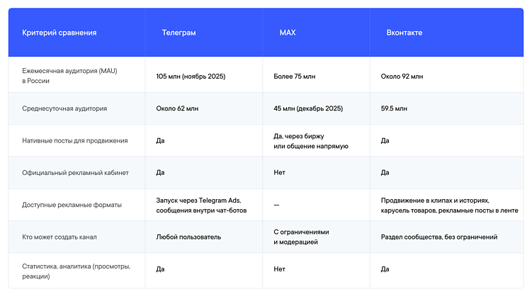 Сравнение ВК, Макс и Телеграм