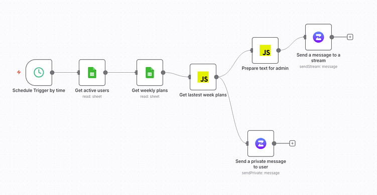 Как перестать утопать в рутине: автоматизируем уведомления для команды с n8n.