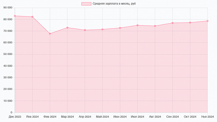 Динамика средней оплаты труда SMM-менеджеров за 2024 год