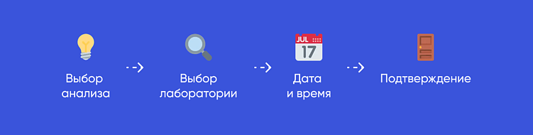 Как проектировать медицинские приложения: UX/UI, который работает для пациентов