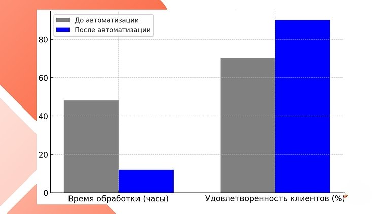Влияние автоматизации на обработку отзывов