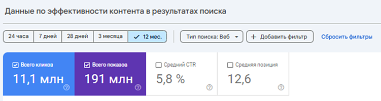 Вот оно: количество кликов в разы меньше, чем показов