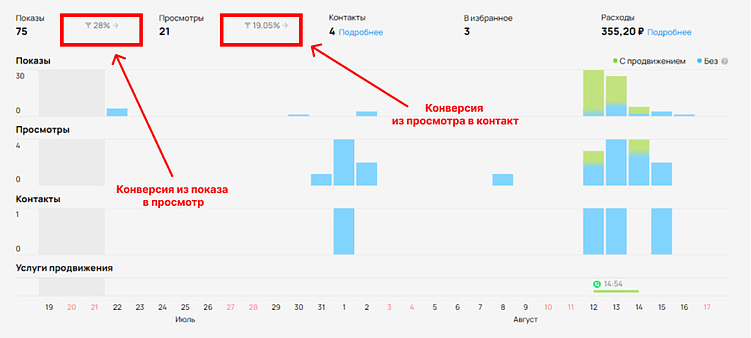 Виды конверсий на Авито: без понимания этих нюансов вы продолжите сливать деньги