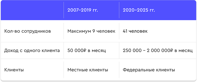 От 50 тысяч за сайт до 7 миллионов за проект: что изменилось за 18 лет жизни диджитал-продакшна?