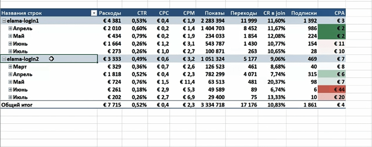 Отчёт по эффективности рекламы в Телеграм Эдс