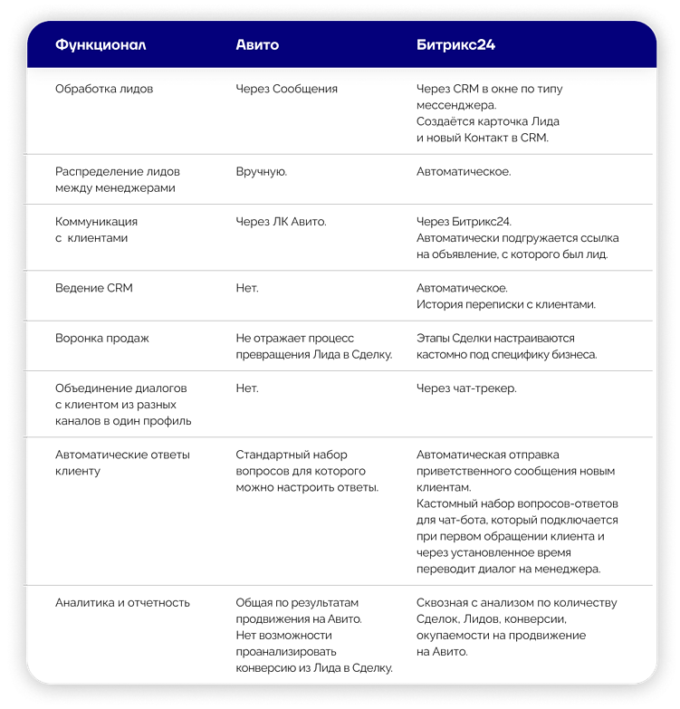 Опыт «Логемы»: как интеграция Авито с Битрикс24 ежедневно экономит 2 часа отделу продаж