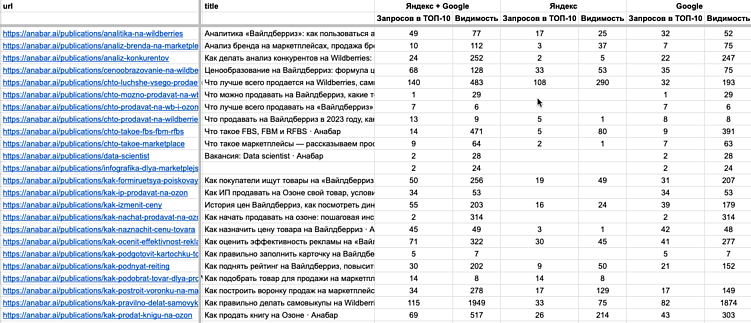 Как собрать трафик со всей России, имея офис в одном городе