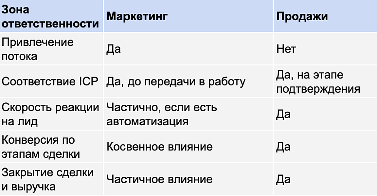 Как поставить KPI маркетологу в B2B: что измерять на самом деле