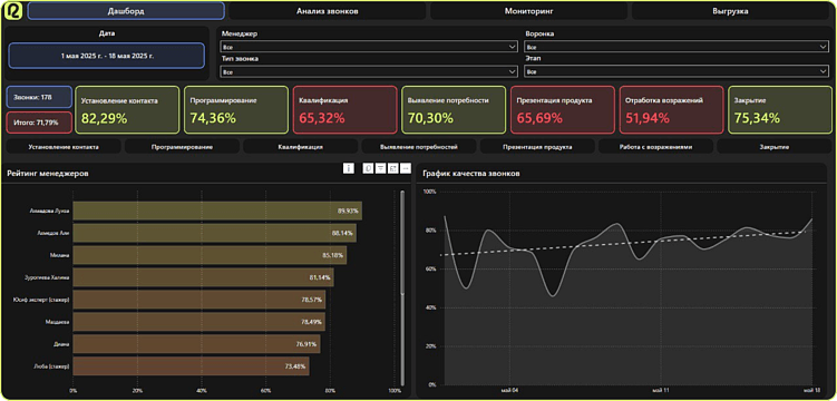 Что даёт бизнесу автоматизация контроля качества звонков: 5 конкретных бизнес-выгод