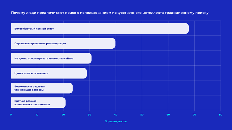 По данным опроса&nbsp;Searcherries (https://searcherries.com/ai-search-statistics)