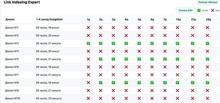 Тест индексаторов ссылок 2025: SpeedyIndex снова впереди по скорости и цене