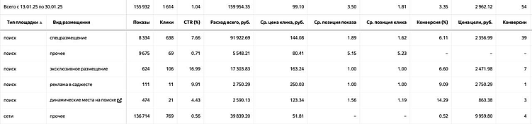 Динамические места в поиске Яндекс: рассказываем что это и как это работает
