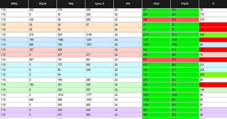 Проценка автозапчастей за 10 минут: как перестать «колдовать» в Excel