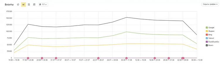 Отличия динамики прироста статьи в разных ПС