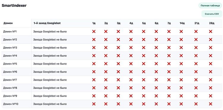 Тест индексаторов ссылок 2025: SpeedyIndex снова впереди по скорости и цене