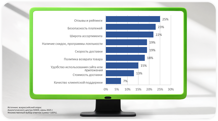 Диаграмма&nbsp;3. Неценовые критерии выбора интернет-магазина покупателями непродовольственных товаров.