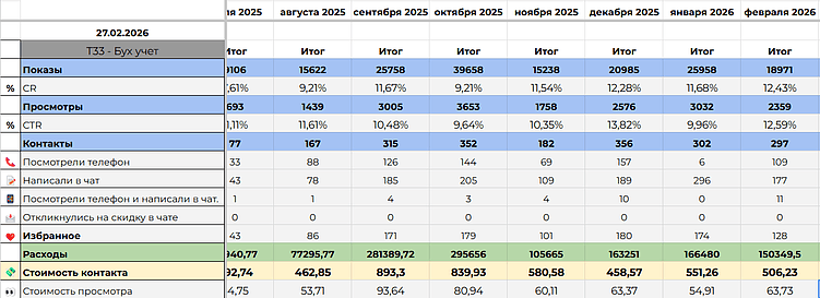 Воронка продаж на Авито: почему 90% объявлений не работают