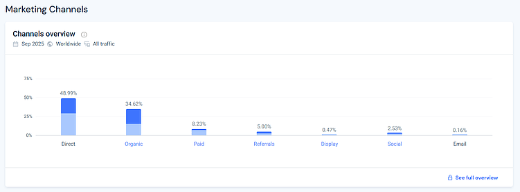Анализ источников трафика в Similarweb