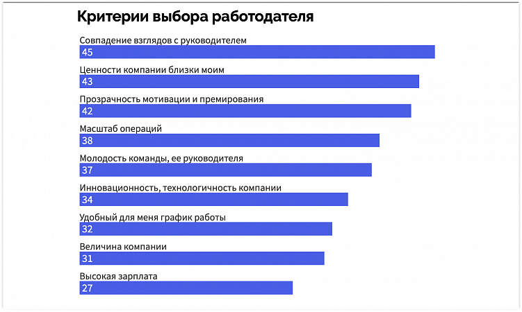 Фото: Исследования MOOVE. Опрашивали студентов и недавних выпускников бакалавриата и магистратуры московских вузов, от 19 до 25 лет, среди них 47% мужчин и 53% женщин