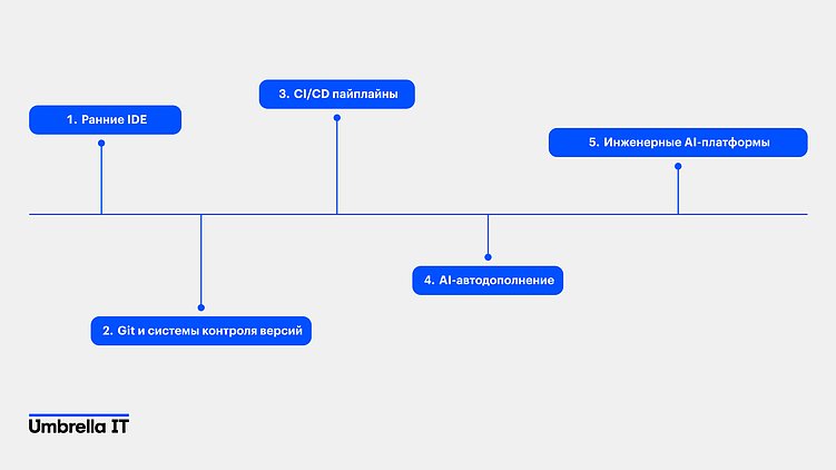 Вайб-кодинг: хайп или новая инженерная культура?