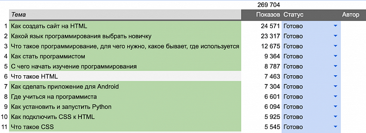Пример темника, созданного на основе анализа спроса. Кайф в том, что он позволяет оценивать потенциал каждой темы