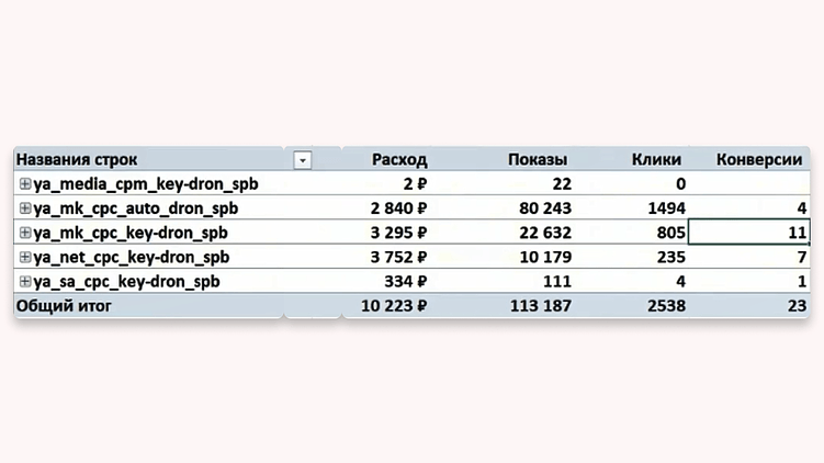 Быстрый анализ рекламы по социально-демографическим признакам