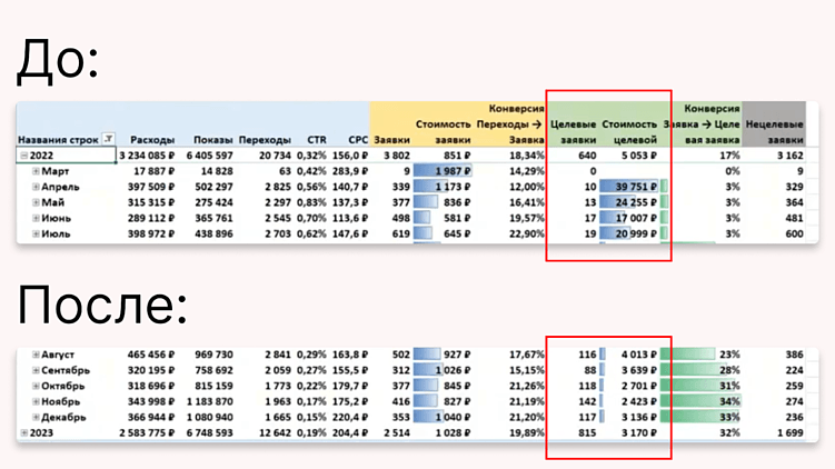 Маркетинг забирает кругленькую сумму каждый месяц