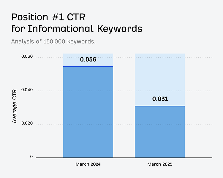 Google меняет правила игры: как AI Overviews сокращает органический трафик на 34,5%