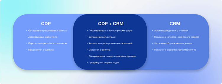 CDP и CRM: как объединить клиентские данные и увеличить продажи