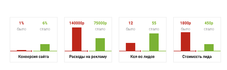 Продвижение сайта по позициям VS продвижение по лидам: что выбрать бизнесу