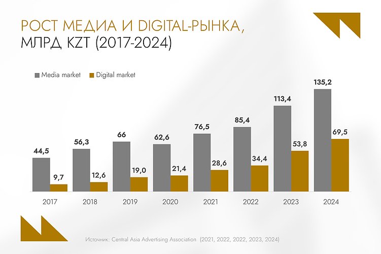 69,5 млрд тенге в digital: что происходит с медиарынком Казахстана в 2025 году