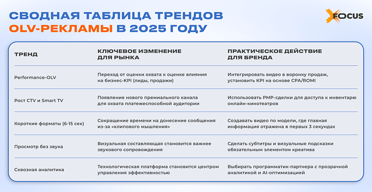 OLV‑реклама в 2025 году: рынок, данные и механики, которые работают