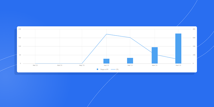 Динамика CPL и количества лидов после внедрения динамической подмены заголовков