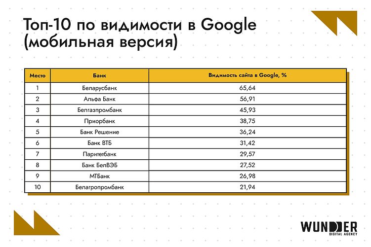 Кто возглавил SEO-рейтинг банков в Беларуси в январе 2026?