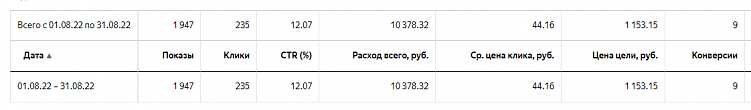 5 стадий принятия или как мы снизили стоимость лида по задвижкам с Директа в 3,5 раз