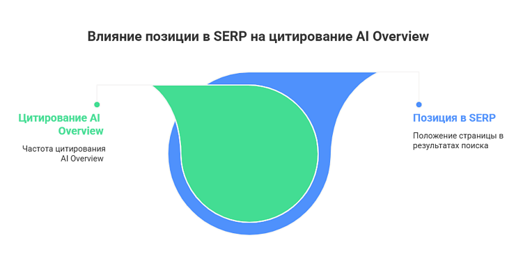 Влияние ссылочной массы на продвижение в Google AI Overviews