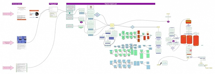 Шаблон вебинарной воронки с квалификацией и сегментацией подписчиков