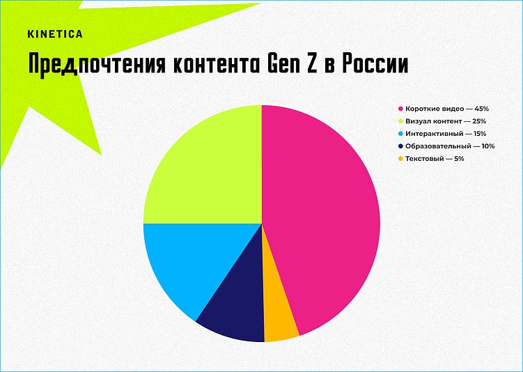 Предпочтения поколения Z в России по форматам контента